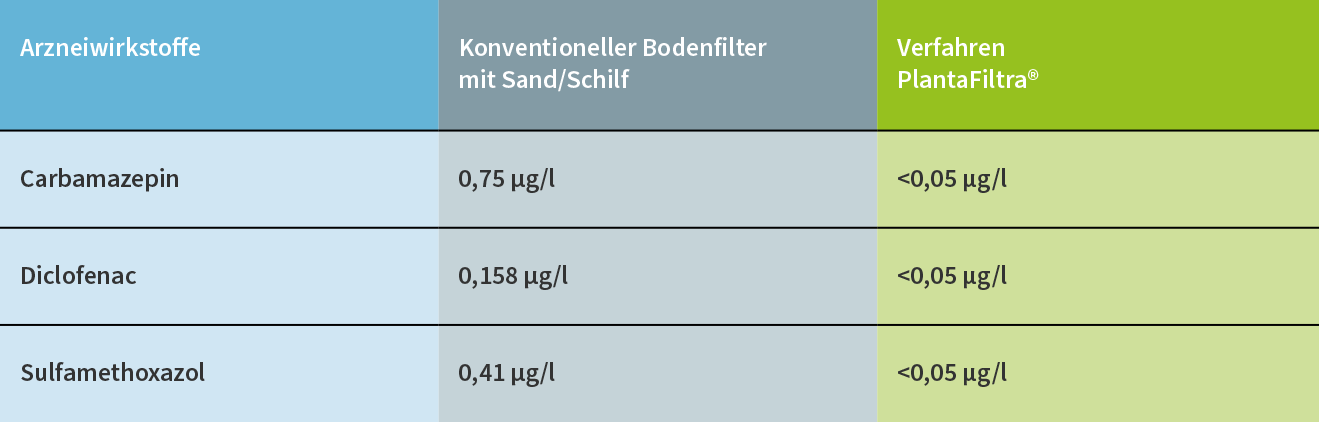 Tabelle der Arzneimittelrückstände